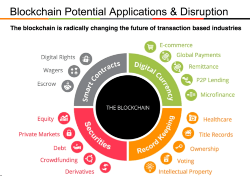 IBM presentation on potentials of blockchain technology.