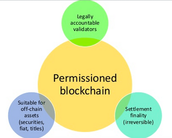 Taken from Distributed Ledger Presentation by Tim Swanson