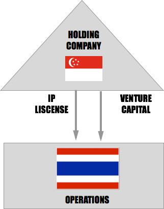 Offshore Tax Strategies